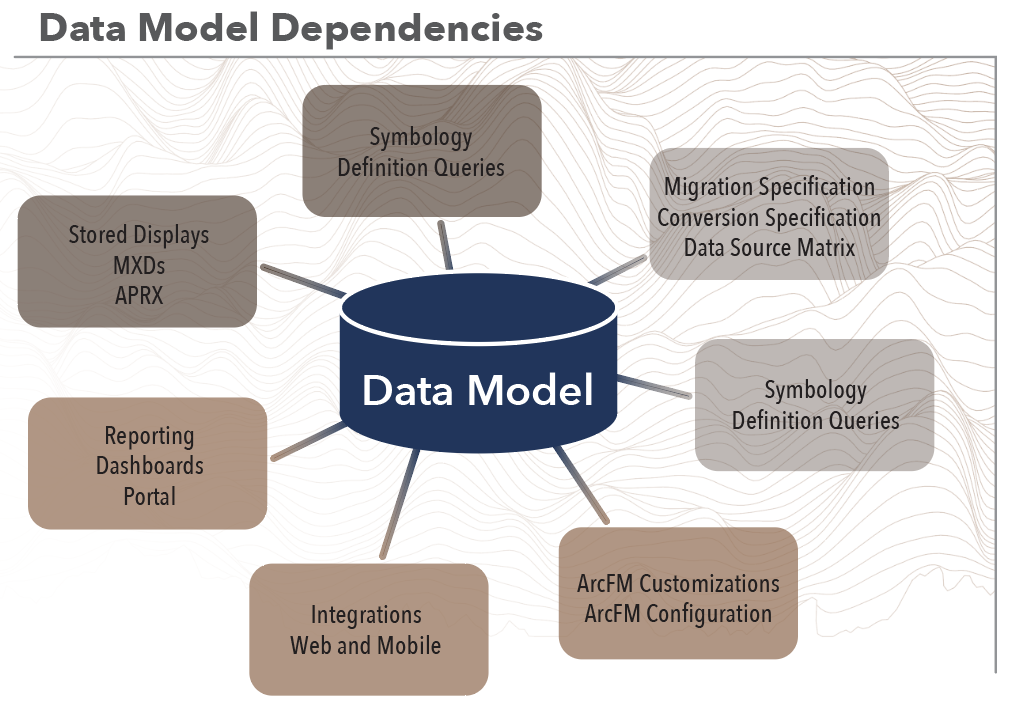 Data model dependencies chart